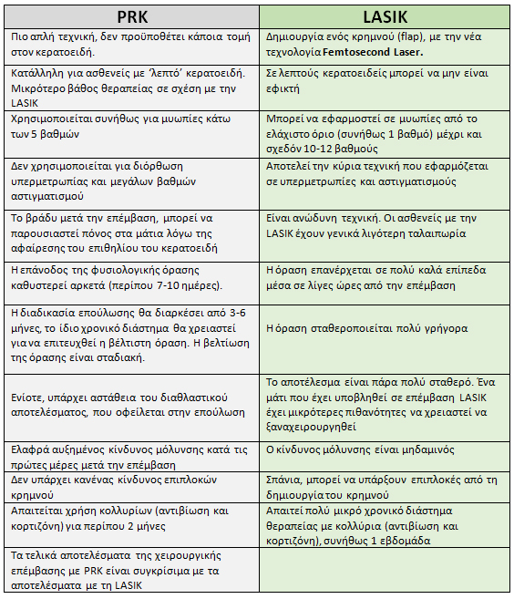 διαφορές LASIK & PRK
